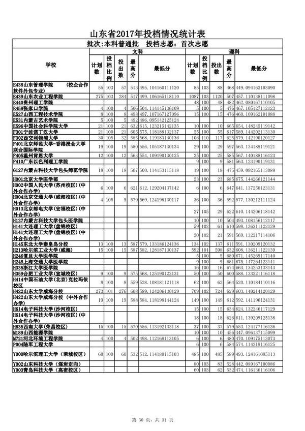 山東省專科院校錄取分數線_專科院校錄取分數線_專科院校錄取分數線查詢