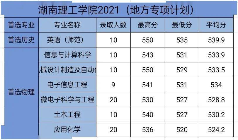 山東理工大學2023年錄取分數線_山東理工大學高考錄取分數線_山東各大學理科分數線