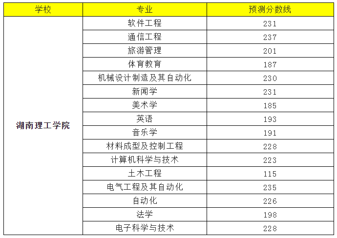 山東理工大學2023年錄取分數線_山東各大學理科分數線_山東理工大學高考錄取分數線