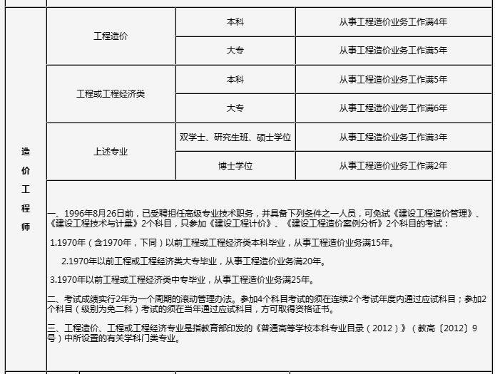 2021造價工程師報名條件_2024工程造價師報考條件_2020年造價師報考條件