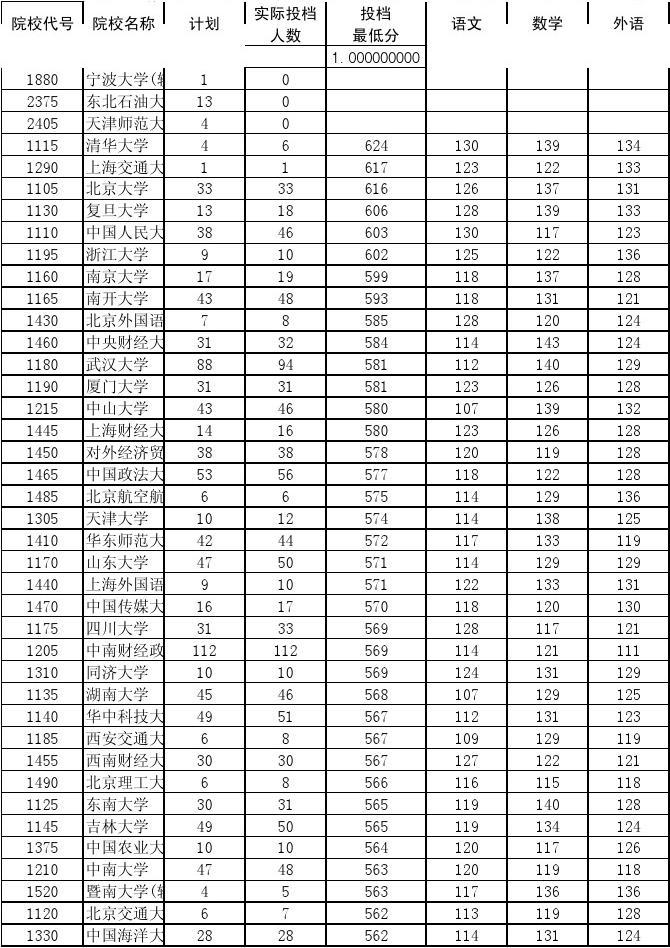 2021二本踩線撿漏公辦大學_公辦二本大學好考嗎_2024適合撿漏的二本公辦大學