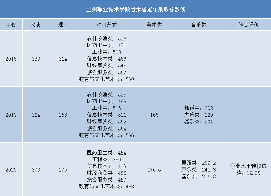 蘭州職業技術學院分數線_蘭州職業技術學院分數線_蘭州職業技術學院分數線