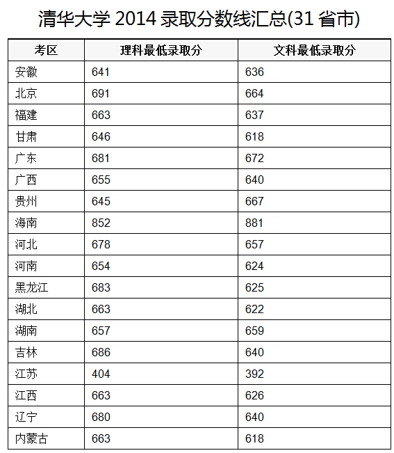 北大清華大學(xué)要多少分_清華北大要多少分_北大清華高考要多少分