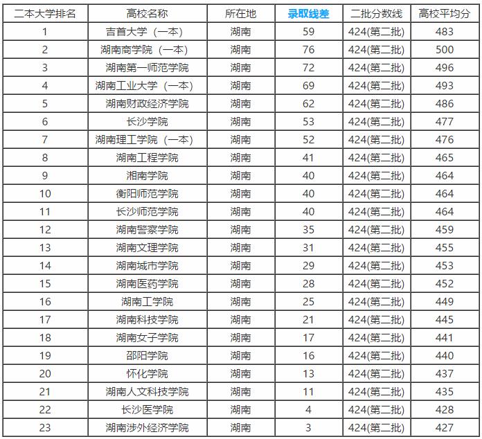湖南省二本高校排名_湖南省二本院校排名_湖南二本排名前十的大學(xué)