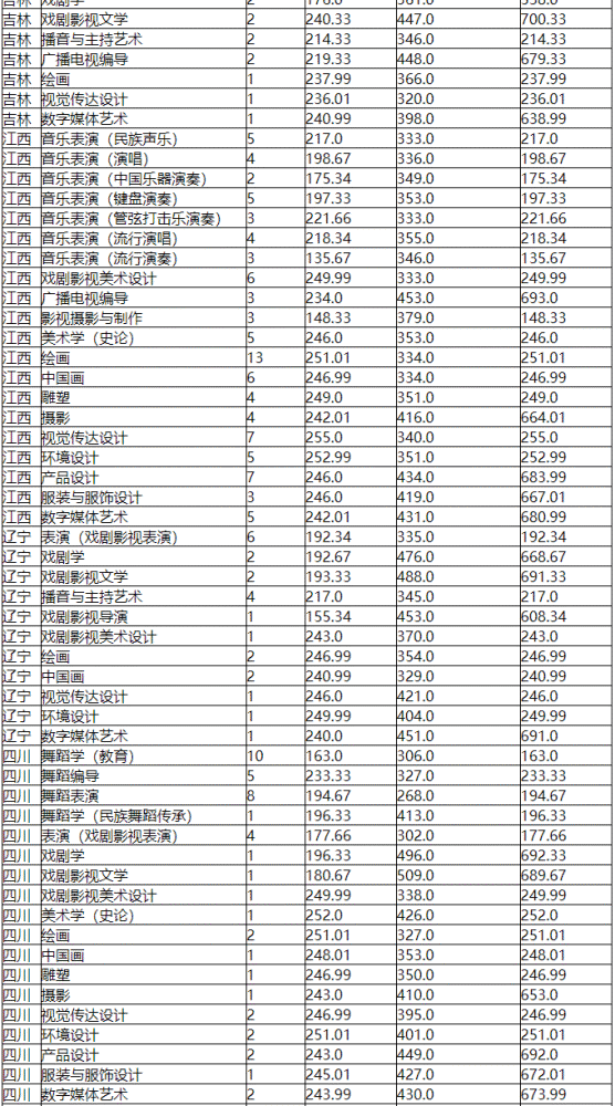 分?jǐn)?shù)高考線藝術(shù)類怎么算_高考分?jǐn)?shù)線藝術(shù)類_高考藝術(shù)類分?jǐn)?shù)線