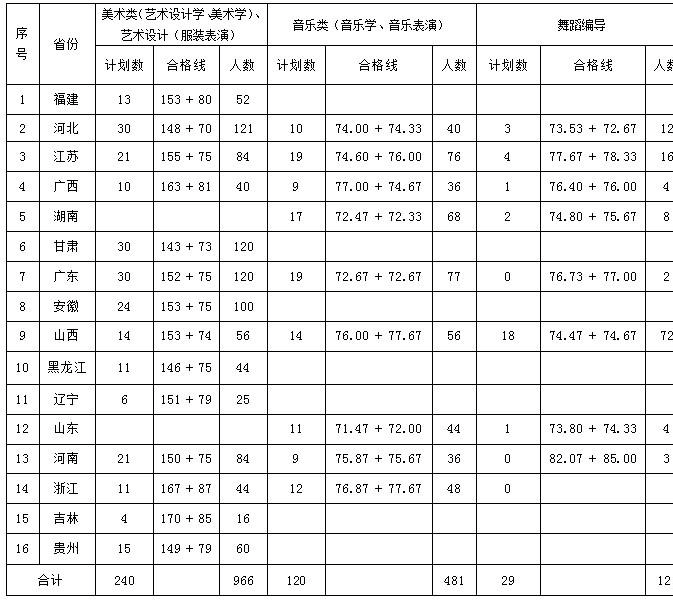 高考分?jǐn)?shù)線藝術(shù)類_分?jǐn)?shù)高考線藝術(shù)類怎么算_高考藝術(shù)類分?jǐn)?shù)線