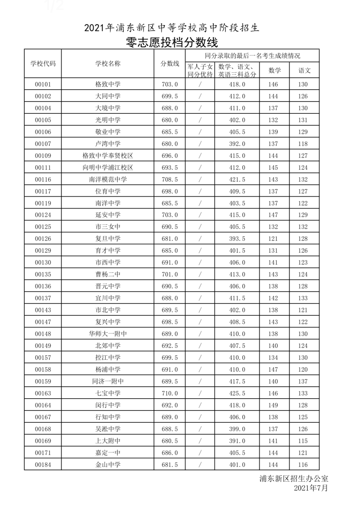 高中分數入取線_高中錄取分數線_高中錄取的分數線