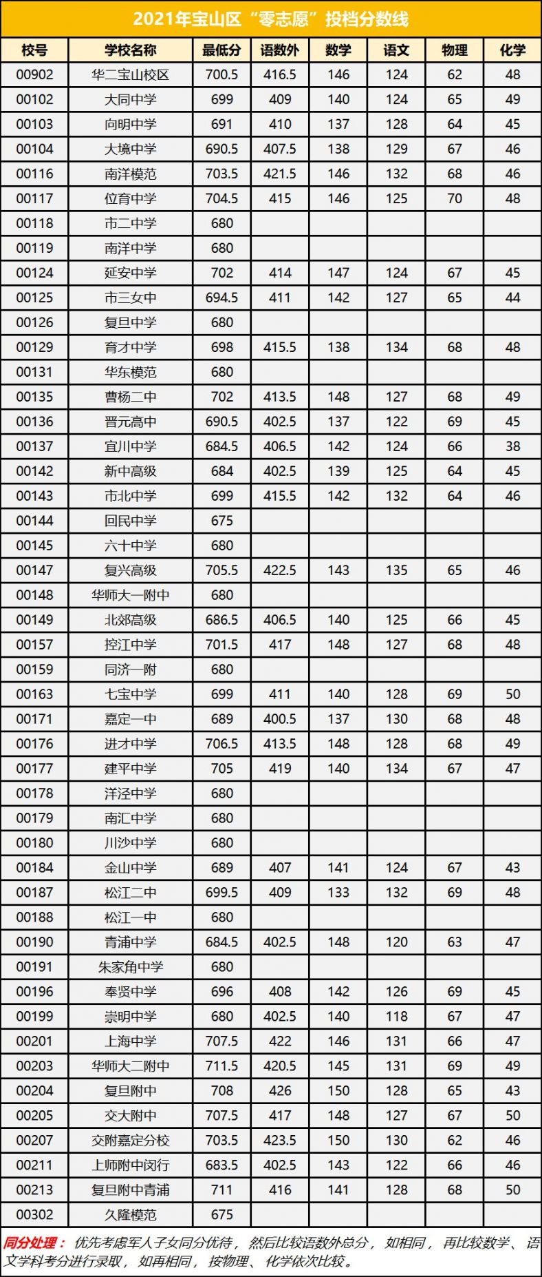 高中錄取分數線_高中錄取的分數線_高中分數入取線