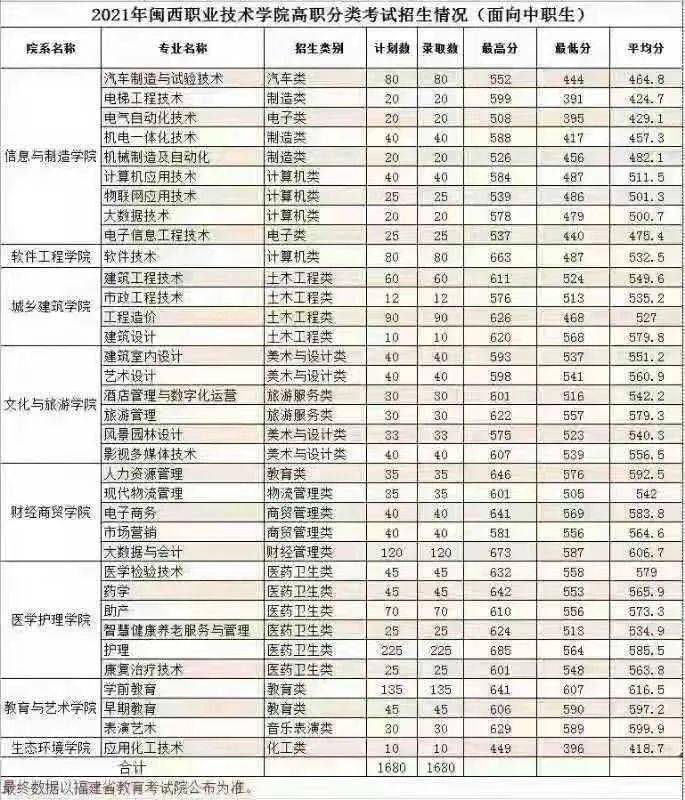 福建高考21年分數線_2024年福建高考分數線_202l年福建高考分數線