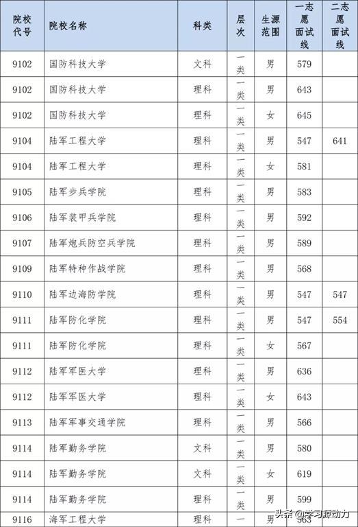 2024警校高考預計分數線_2021高考警校錄取_2020警校高考分數線
