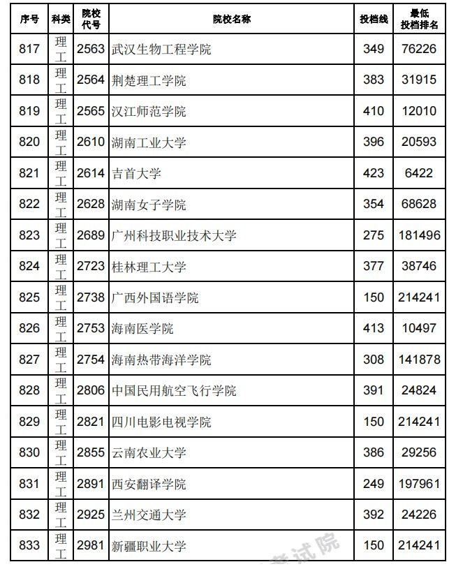 三本院校錄取分數線_本科專業分數線_本科院校錄取分數線2021