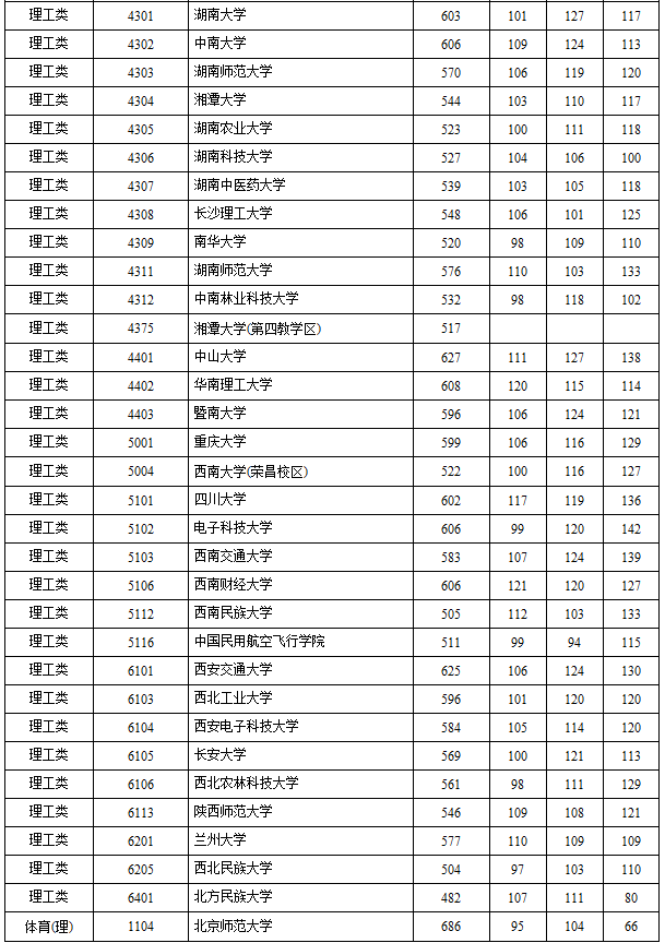 高考錄取分數線湖南省_湖南高考生分數線_湖南高考錄取分數線公布