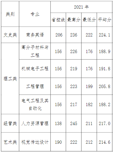開封分?jǐn)?shù)線大學(xué)單招錄取_開封分?jǐn)?shù)線大學(xué)單招多少分_開封大學(xué)單招分?jǐn)?shù)線