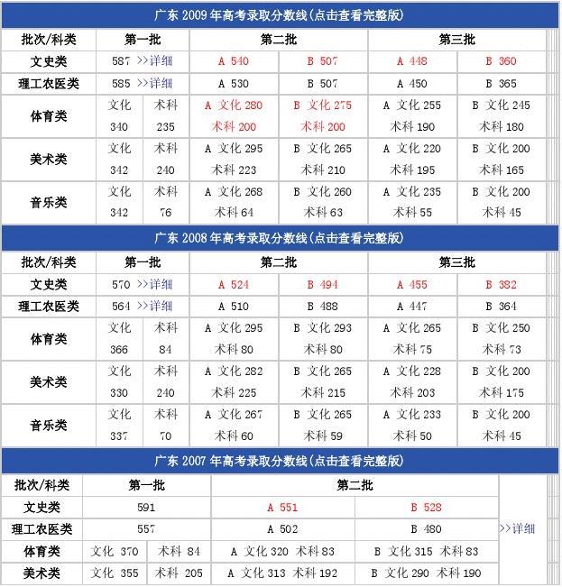 廣東省高考分數線2024年_廣東二零二零年高考分數線_21年廣東高考分數線是多少