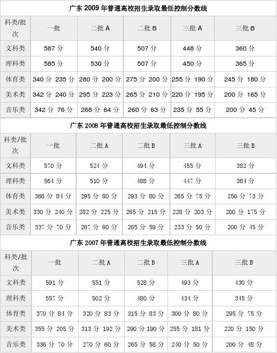 廣東省高考分數線2024年_21年廣東高考分數線是多少_廣東二零二零年高考分數線