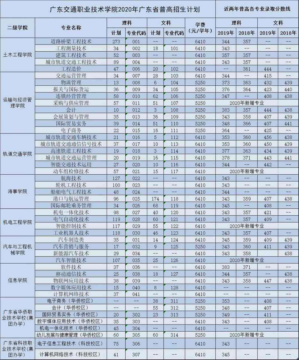廣東職業技術學院交通怎么樣_廣東交通職業技術學院分數線_廣東交通職業技術學院分數線