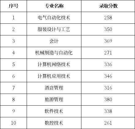 內蒙古建筑學院多少分_內蒙古建筑學院分數線好不好_內蒙古建筑職業技術學院分數線
