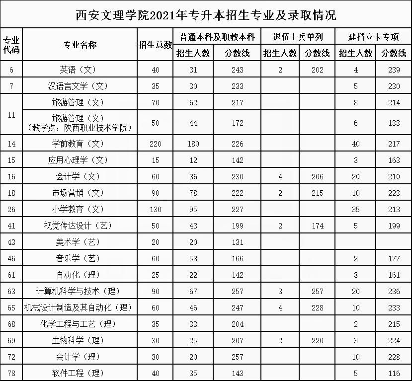 分數河南專升本線多少分_河南專升本分數線_河南專升本高考分數線