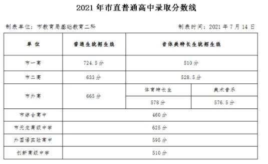 2024山西高考分數(shù)線_山西2031高考分數(shù)線_山西202年高考分數(shù)線