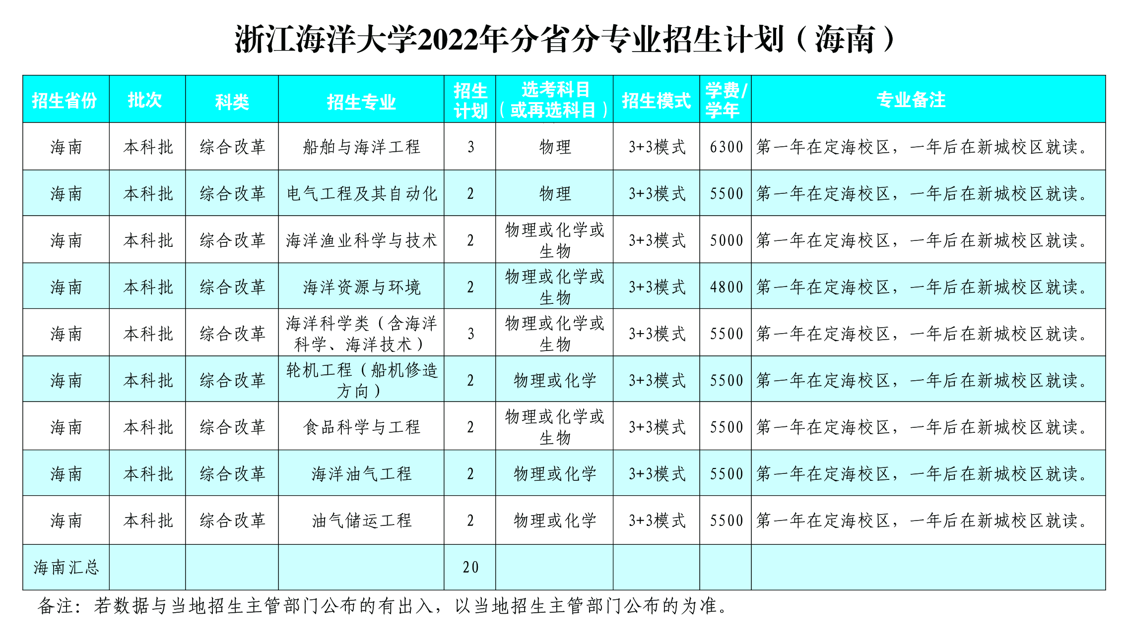 青島海洋大學2021年分數線_青島海洋大學分數線_分數青島海洋線大學多少分