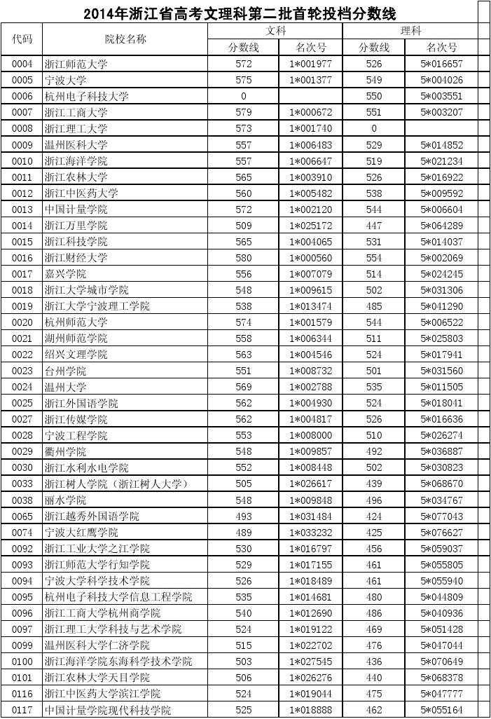 石河子大學2021錄取線_石河子大學錄取線2020_石河子大學錄取分數線
