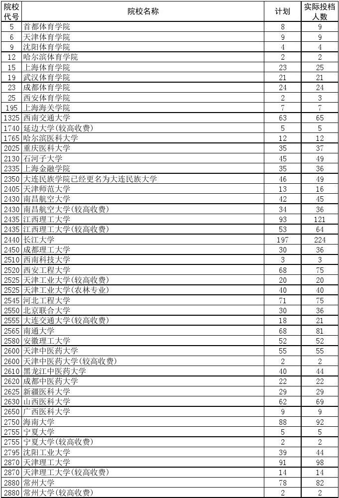 石河子大學2021錄取線_石河子大學錄取線2020_石河子大學錄取分數線