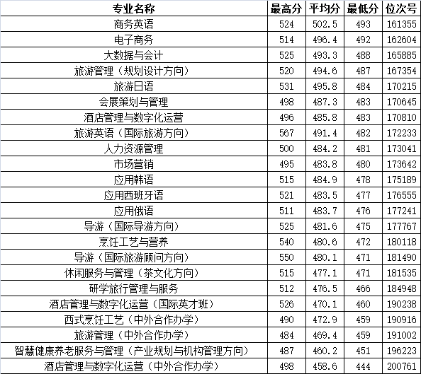 西安外國語大學2024年錄取分數線_西安外國語大學最低錄取分數線_西安外國語大學本科錄取分數線