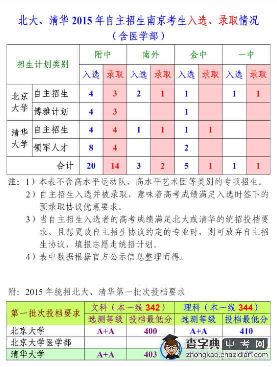 2020年北大錄取學(xué)生_武亦姝被北大錄取_考上北大的錄取名單