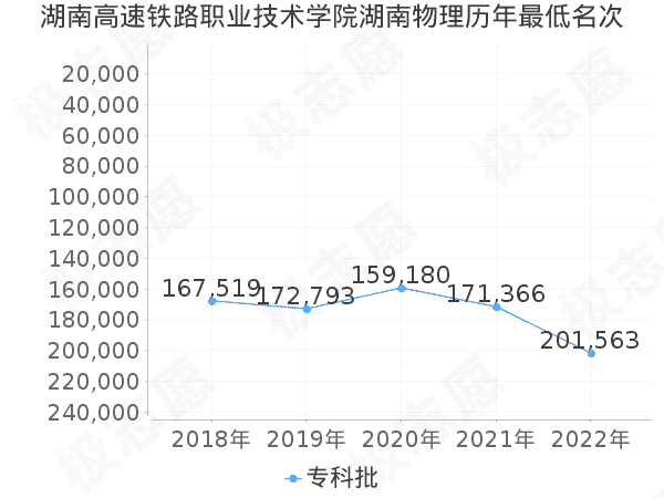 湖南鐵路科技職業(yè)技術(shù)學(xué)院分數(shù)線_湖南鐵路學(xué)院分數(shù)線是多少_湖南鐵路科技學(xué)院高考分數(shù)線