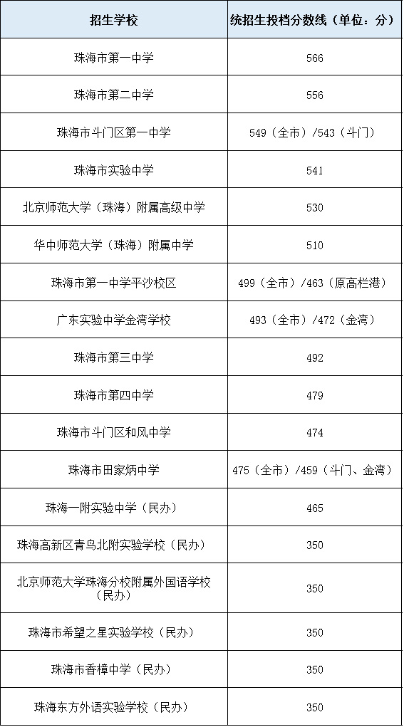 202中考錄取分數線是多少_今年中考錄取分數線2023_中考錄取分數線今年會高嗎