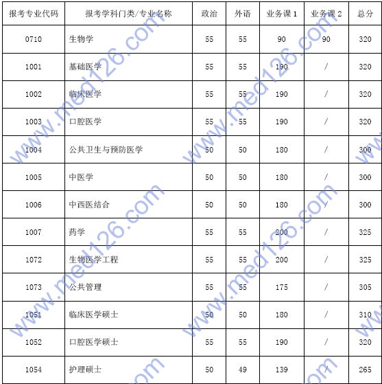 山西醫科大學2024錄取分數線_山西大學臨床醫學分數線_山西醫大的專業分數線