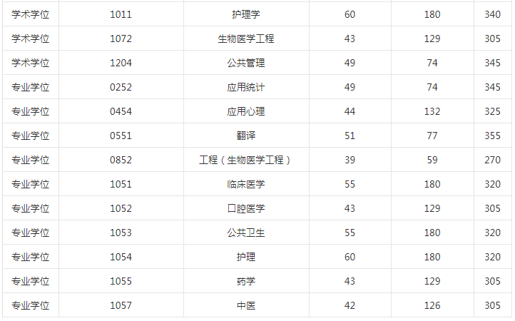 山西醫大的專業分數線_山西大學臨床醫學分數線_山西醫科大學2024錄取分數線