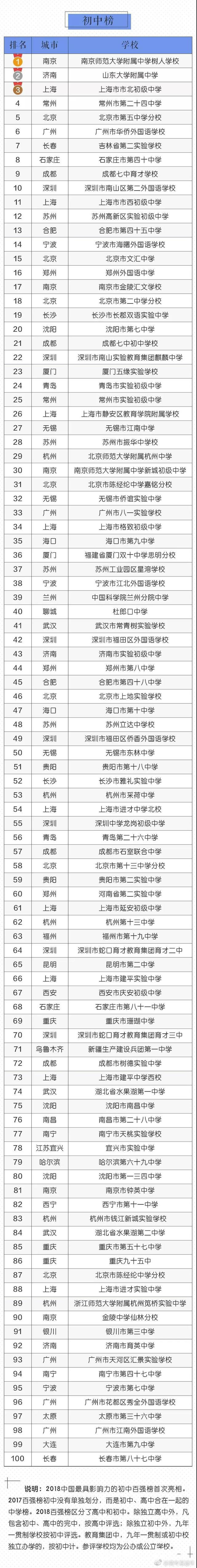 高中排名全國排名榜前600_高中排名全國排名榜100_全國排名高中