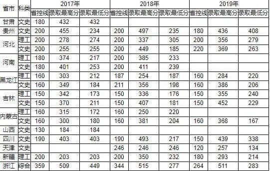 長春分數線大學有哪幾所_長春分數線大學有哪些_長春大學分數線