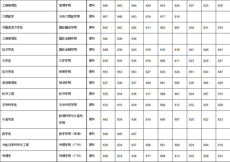 嘉庚學院2020學校錄取分_嘉庚學院錄取位次_嘉庚學院分數線