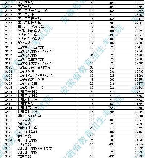 漢口學院分數(shù)線_漢口學院分數(shù)線多少_漢口學院最低分數(shù)線