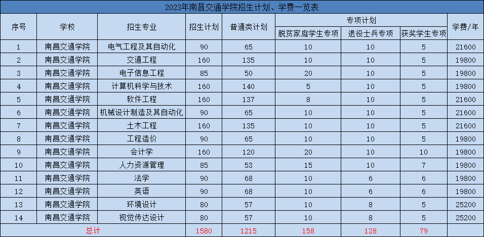 南昌自考大專有哪些科目_南昌大學自考專業_南昌自考大學專業有哪些