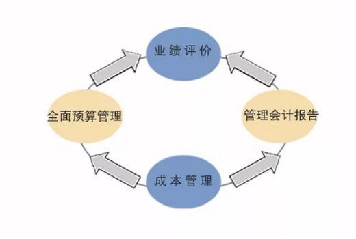 財務預算怎么樣_財務預算做哪些工作_財務預算怎么做