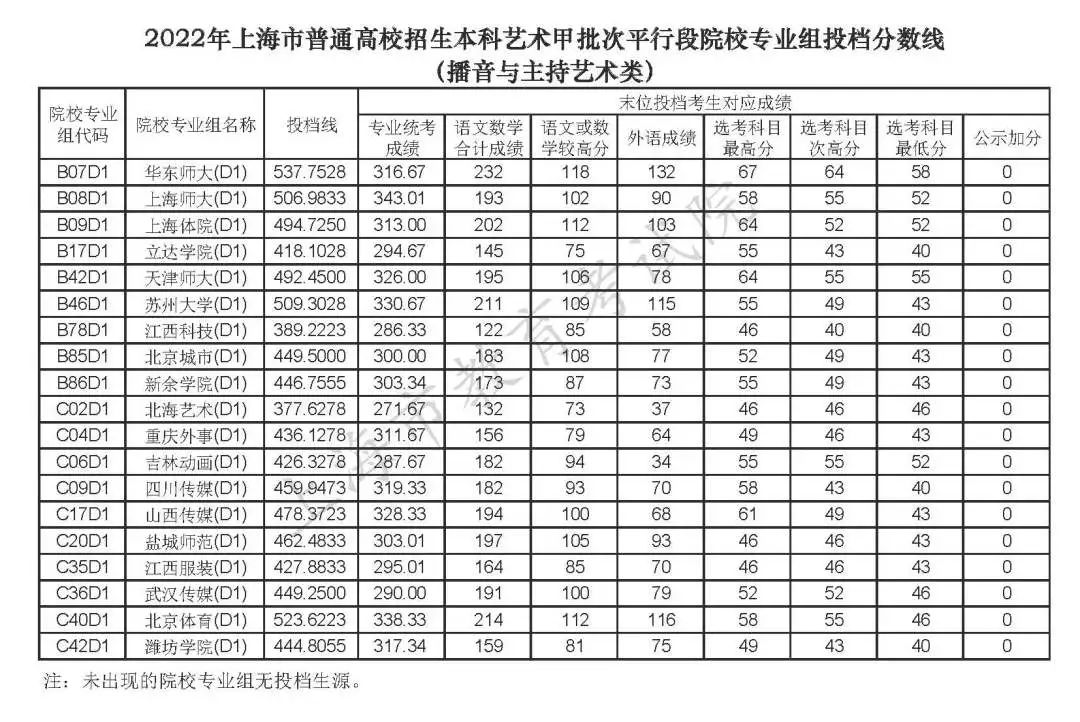 2024大專錄取分數線_廣西大專錄取分數線2024_大專錄取分數線2023總分