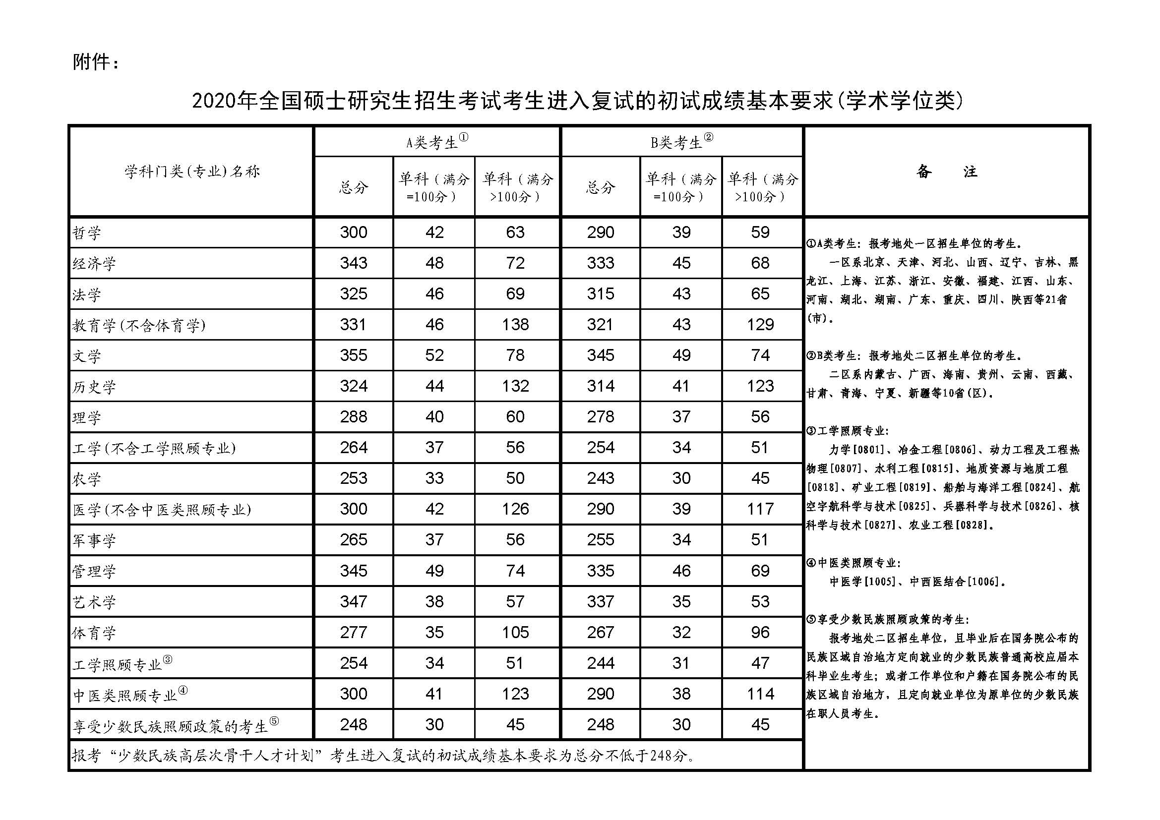 中山大學分數線_中山錄取分數線2021年_中山分數線大學排名