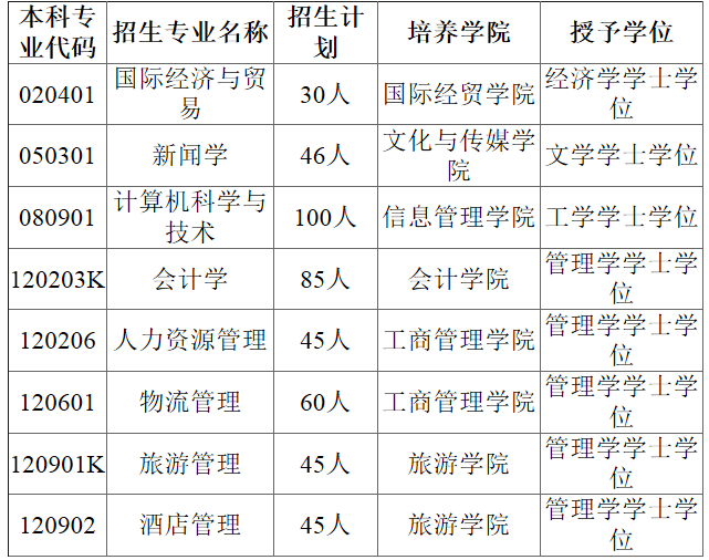 合肥二本院校排名及錄取_合肥二本院校_2021合肥二本大學