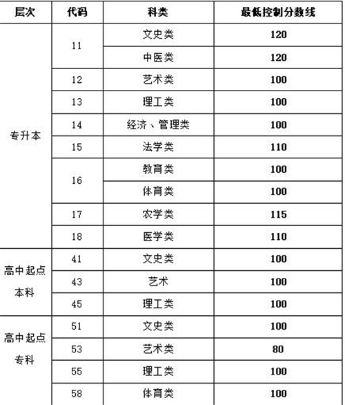 河北省單招錄取分數線排名_河北十大類單招錄取分數_2023河北單招學校分數線排名