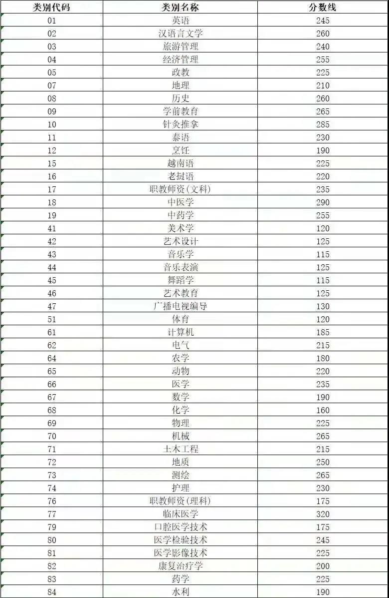 河北十大類單招錄取分數_河北省單招錄取分數線排名_2023河北單招學校分數線排名