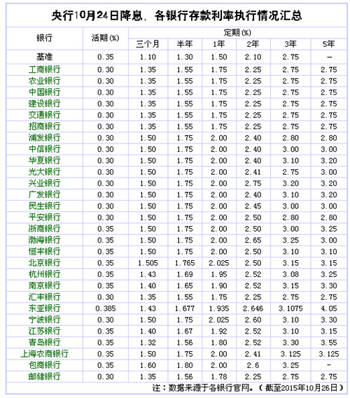銀行現行的存款利率_現行銀行存款利率表_現行銀行存款的利率表