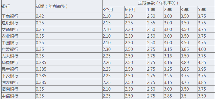現行銀行存款的利率表_現行銀行存款利率表_銀行現行的存款利率