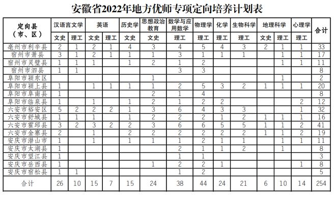 哪些大學是國家專項計劃_國家專項計劃大學名單_各高校國家專項計劃錄取專業