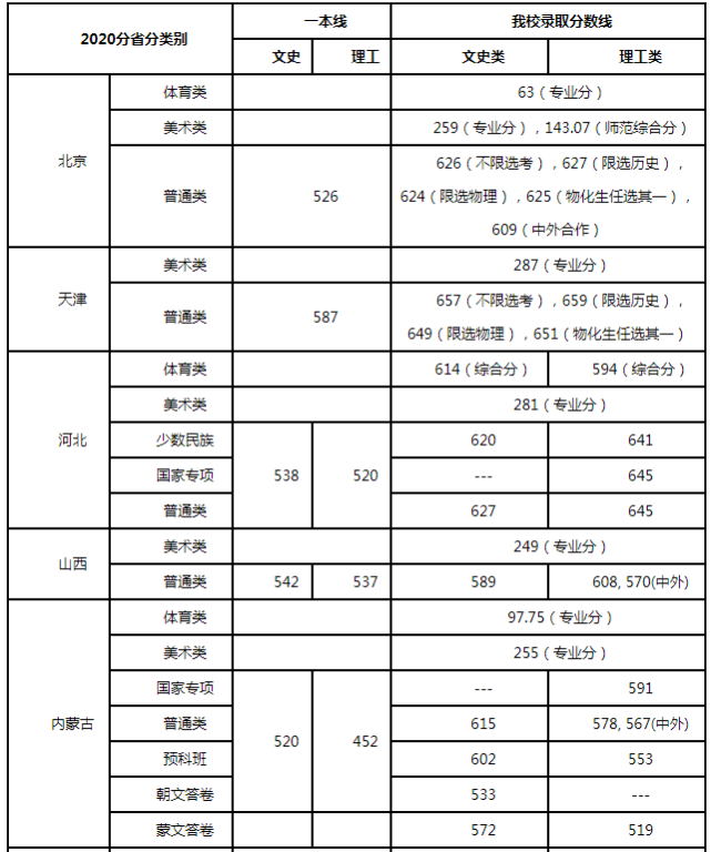 分數線本科一批二批什么意思_2024一本分數線_分數線本科批什么意思
