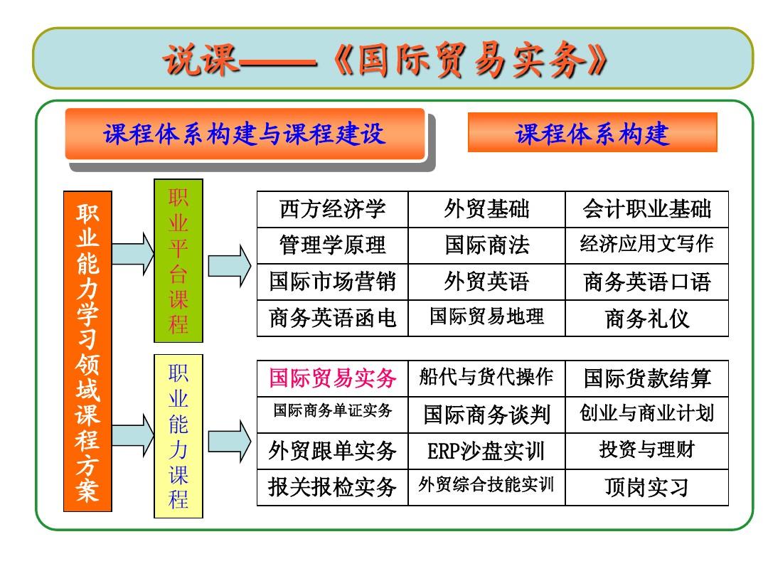 貿易課程國際專業學什么_國際貿易專業課程_國際貿易專業課程