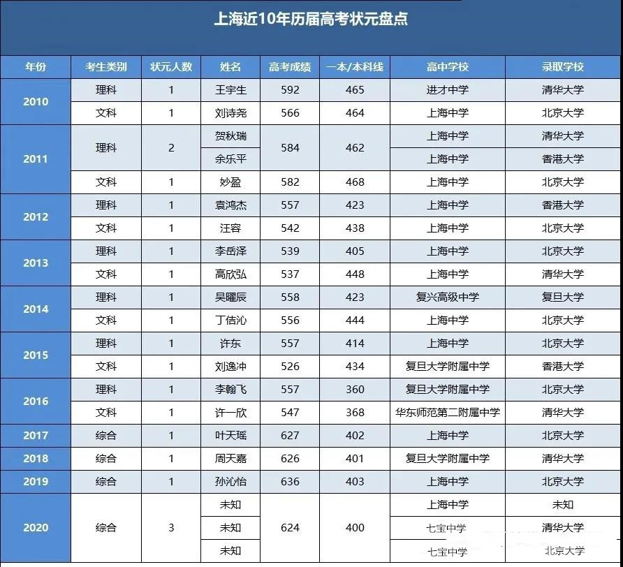 天津狀元2020高考_2023天津高考狀元_天津狀元738分