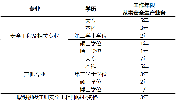 報考安全員的基本條件_安全員考試報名條件_安全員報名資格